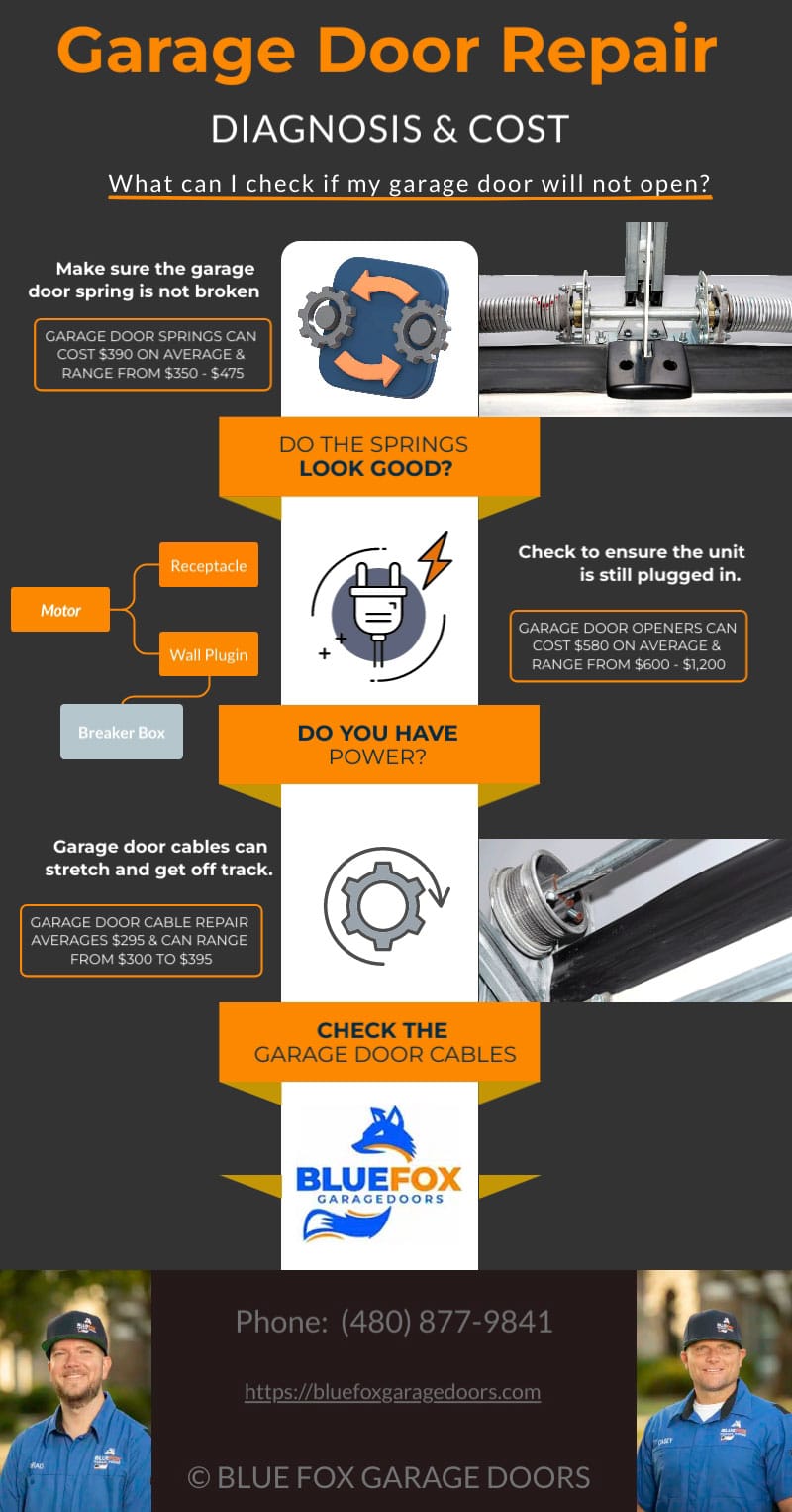 Info graphic of Queen Creek & San Tan Valley Garage Door Repair Prices & how to fix your garage door when it won't open.